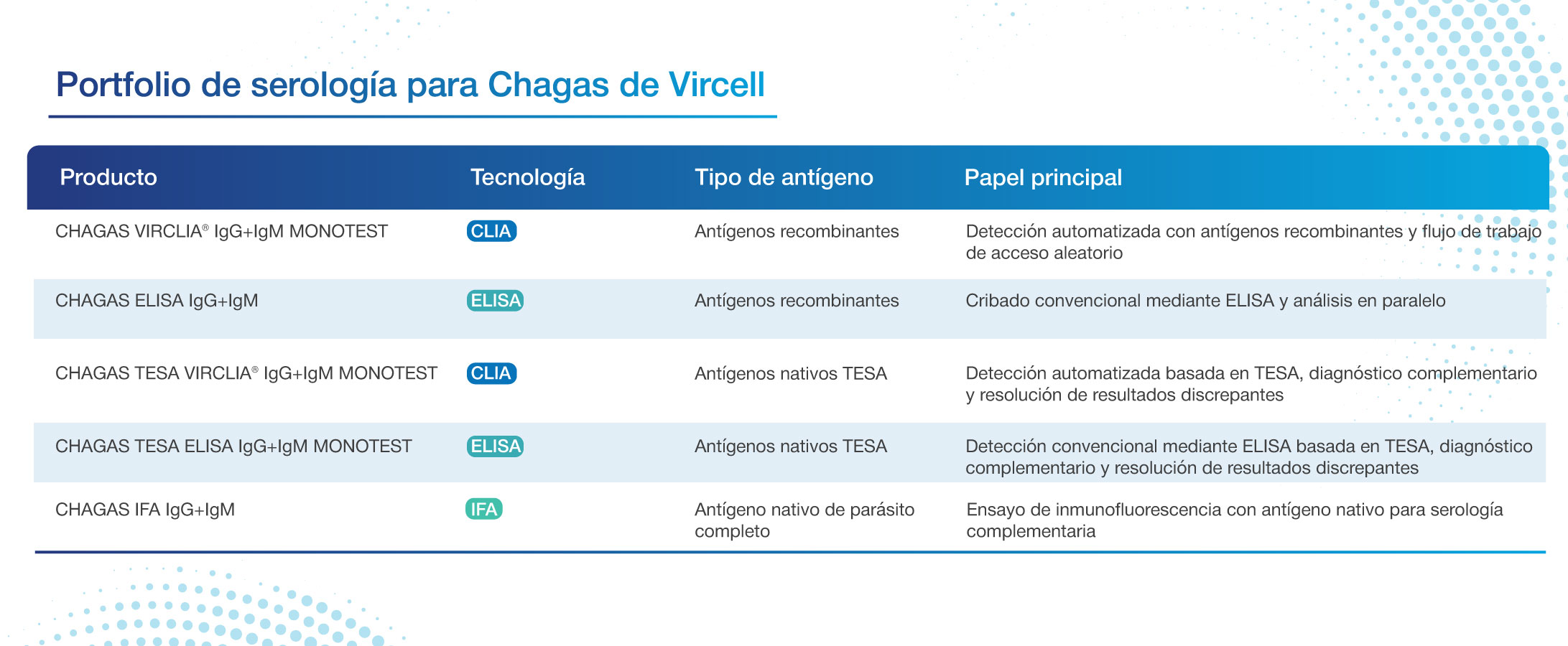 chagas solutions vircell