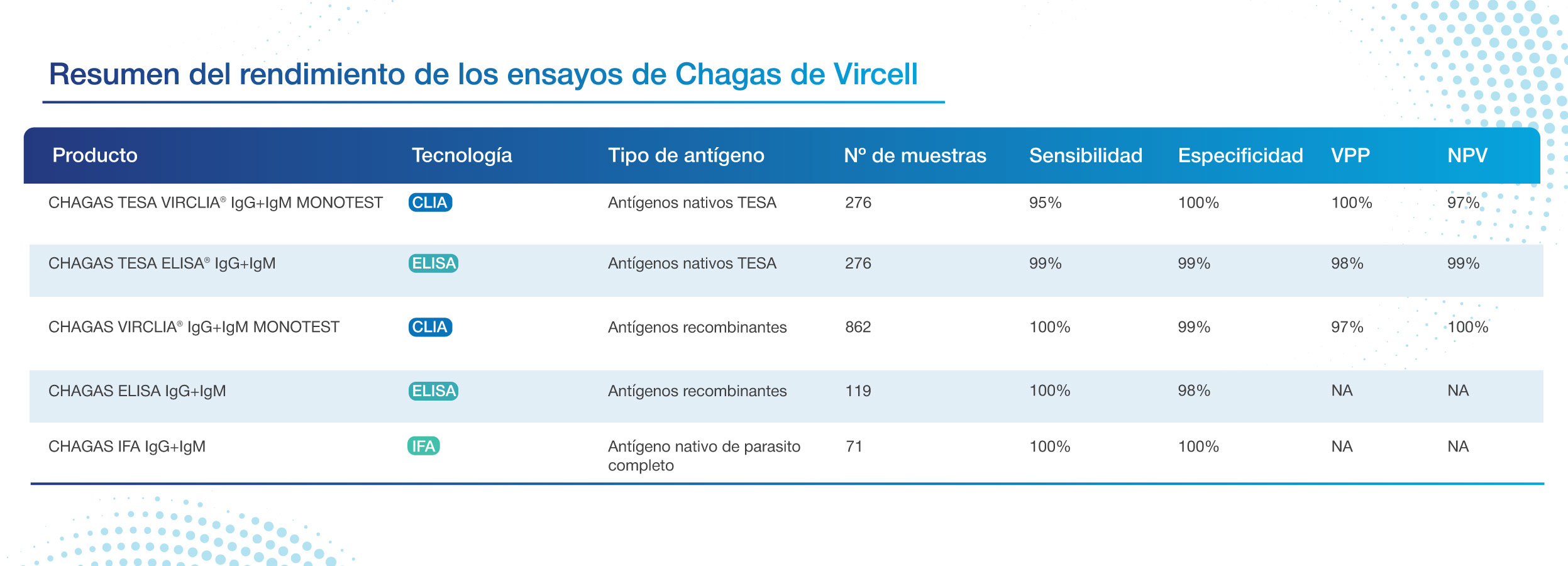 rendimiento chagas vircell
