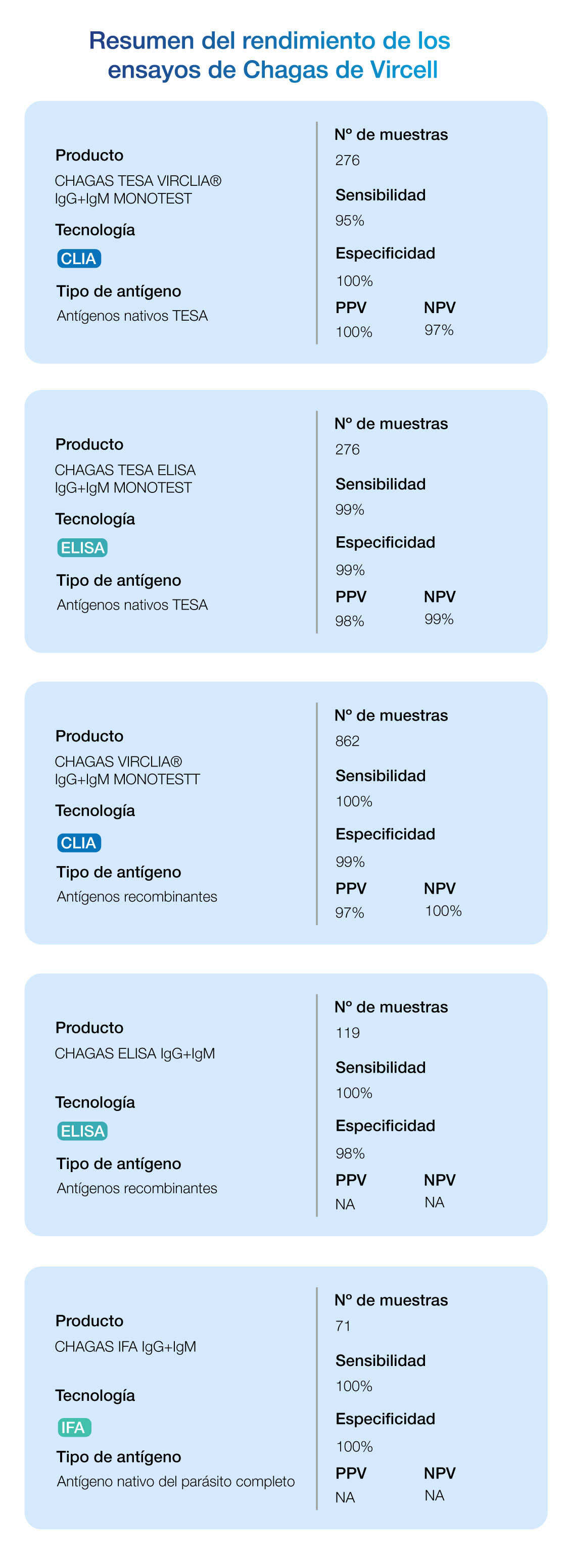 rendimiento chagas