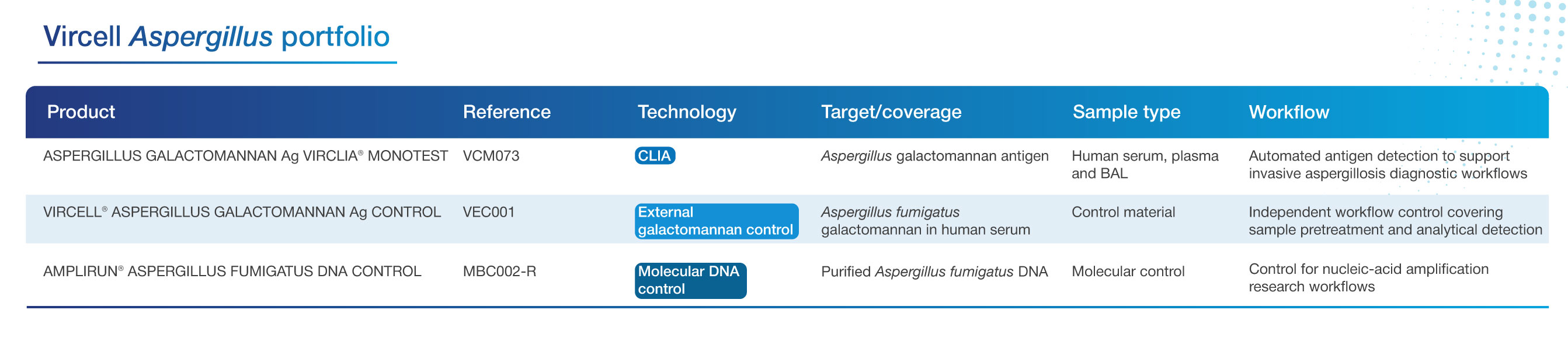 portfolio aspergillus vircell