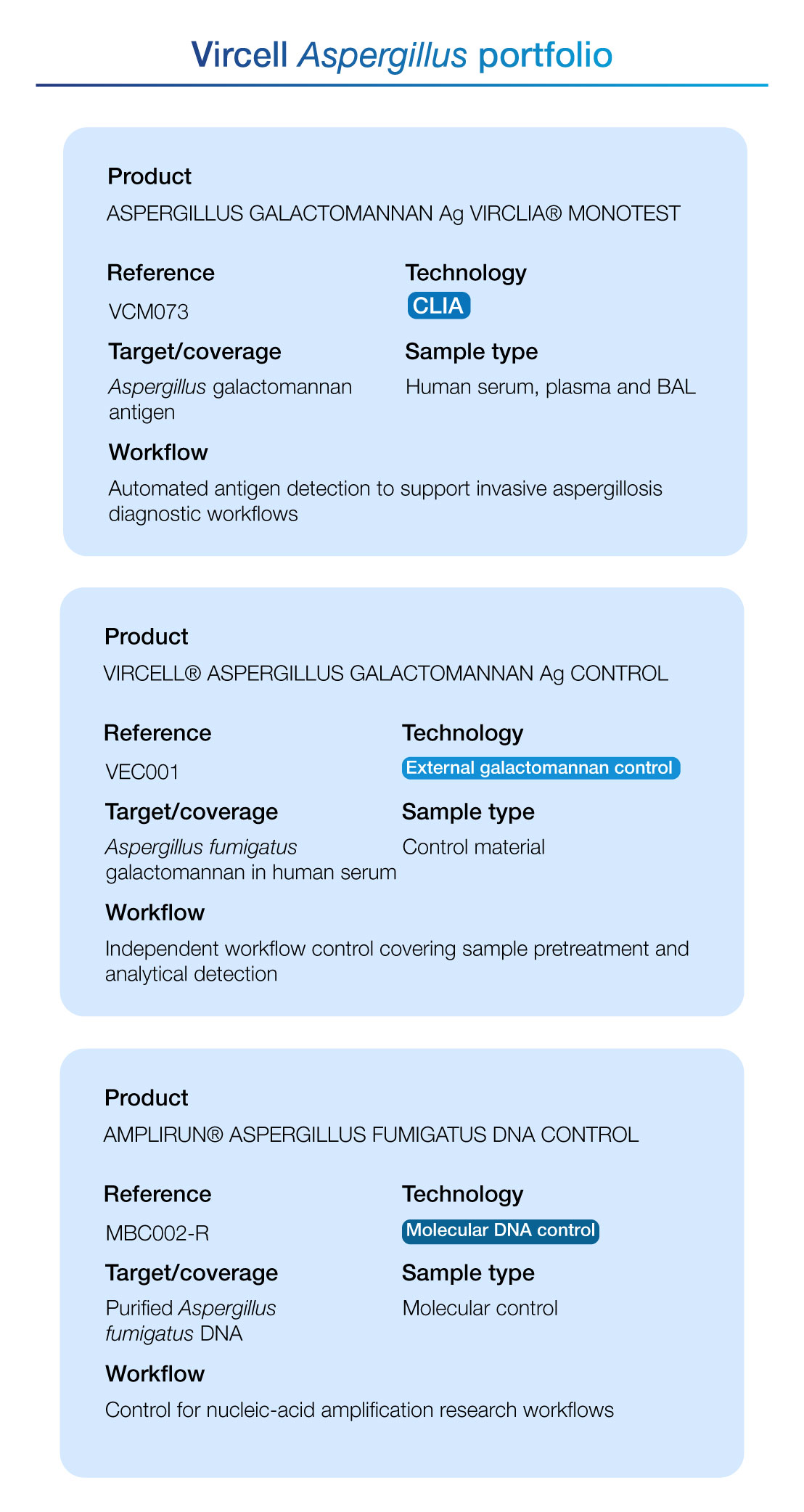 portfolio aspergillus fumigatus vircell