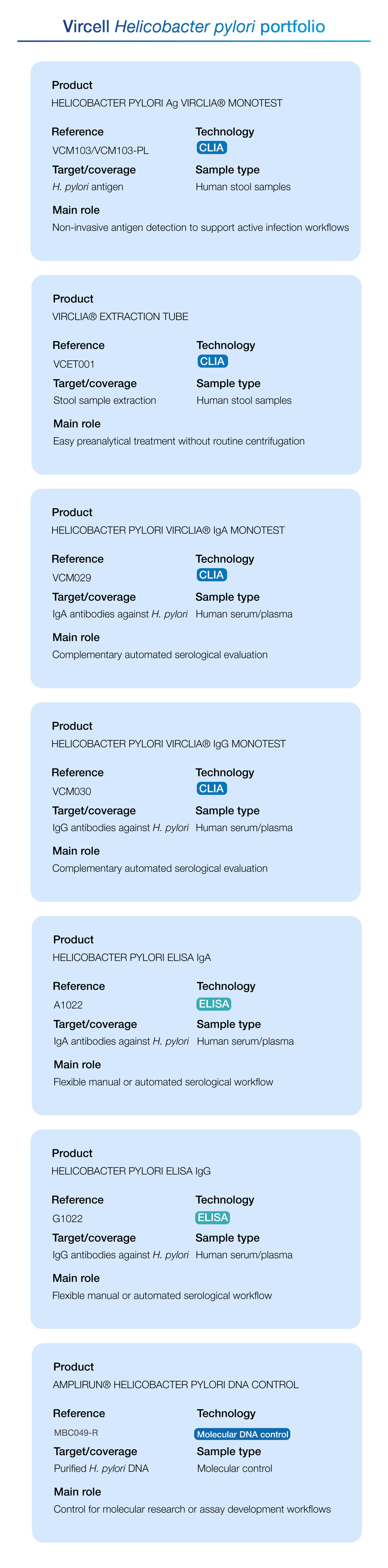 porfolio helicobacter pylori vircell