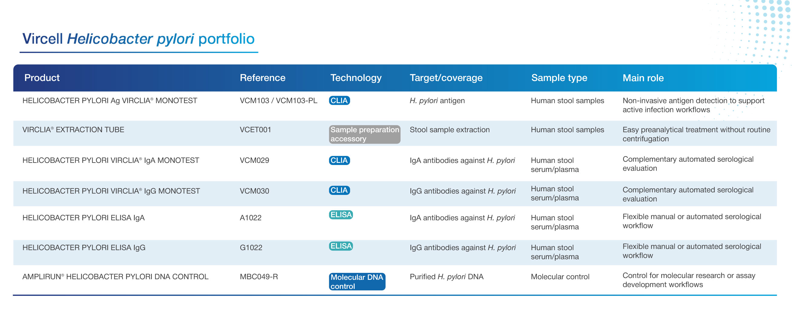 porfolio helicobacter pylori vircell