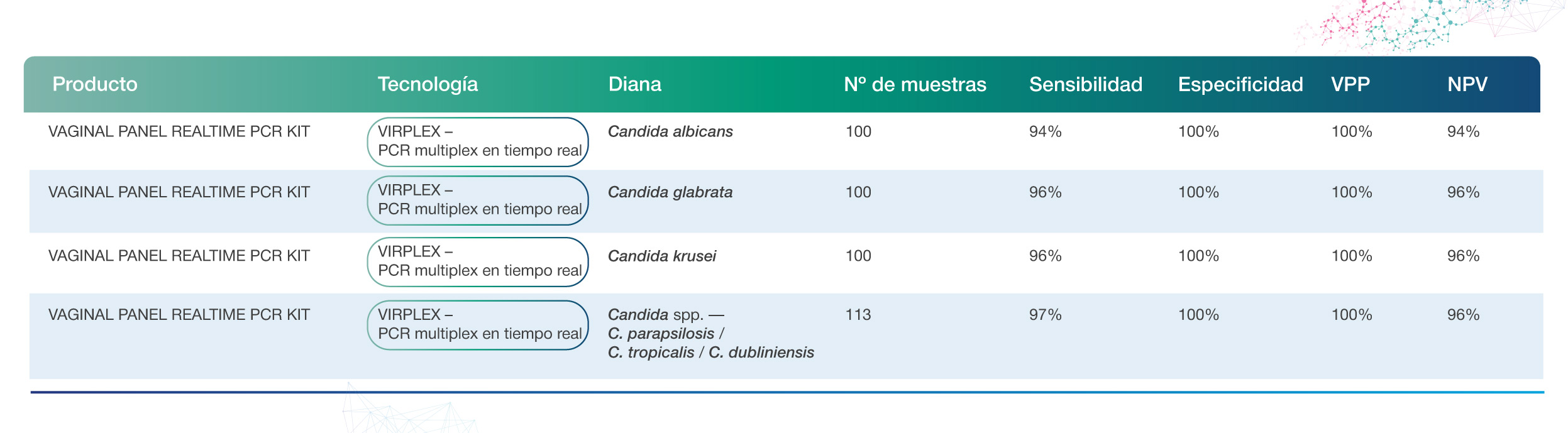 rendimiento candida vircell