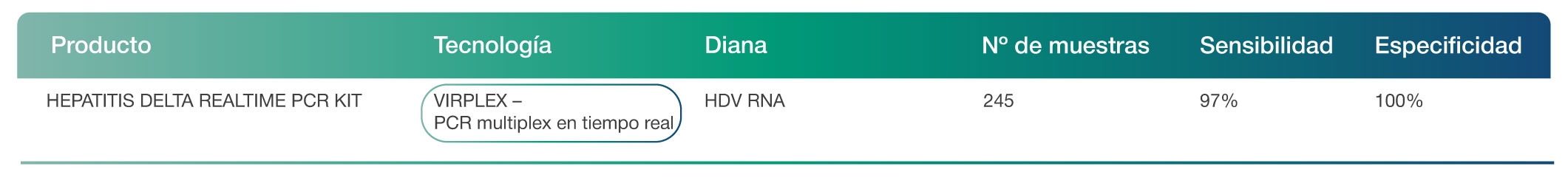rendimiento pcr hepatitis delta