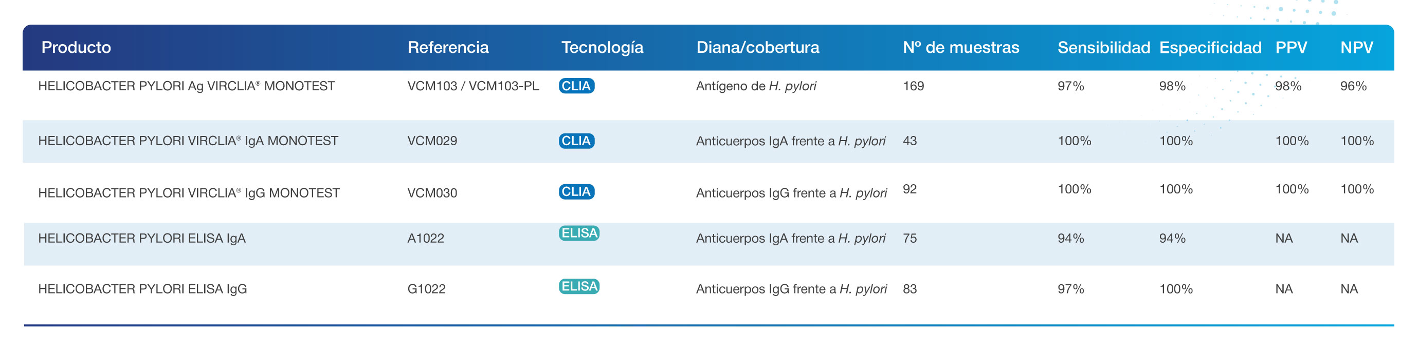 rendimiento helicobacter pylori