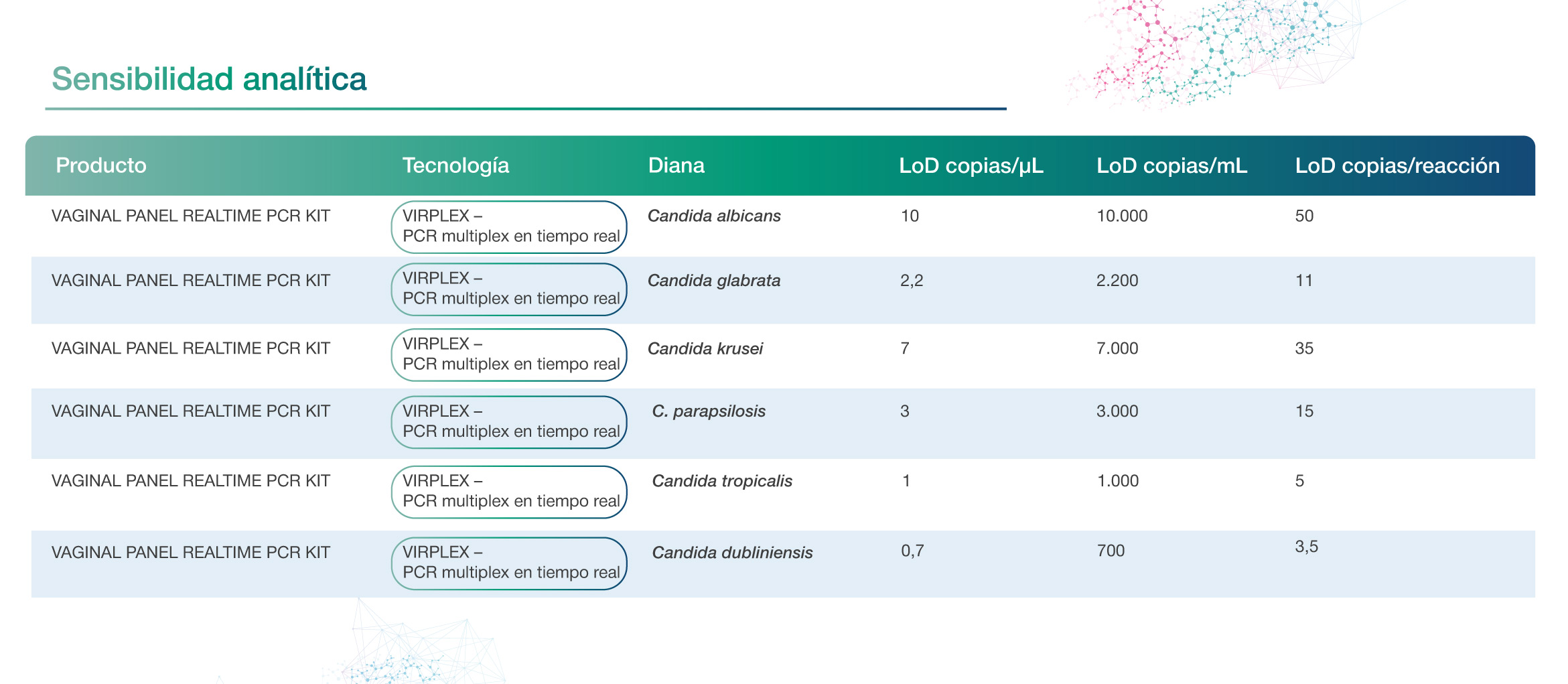 Sensibilidad kit Candida Vircell