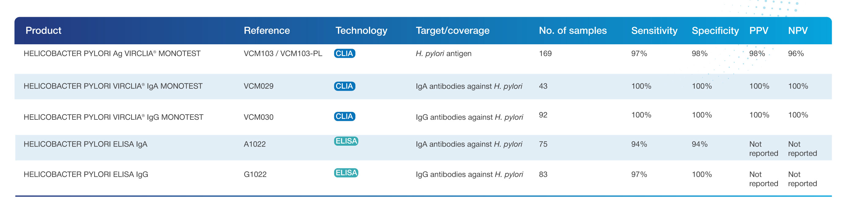 summary performance helicobacter pylori