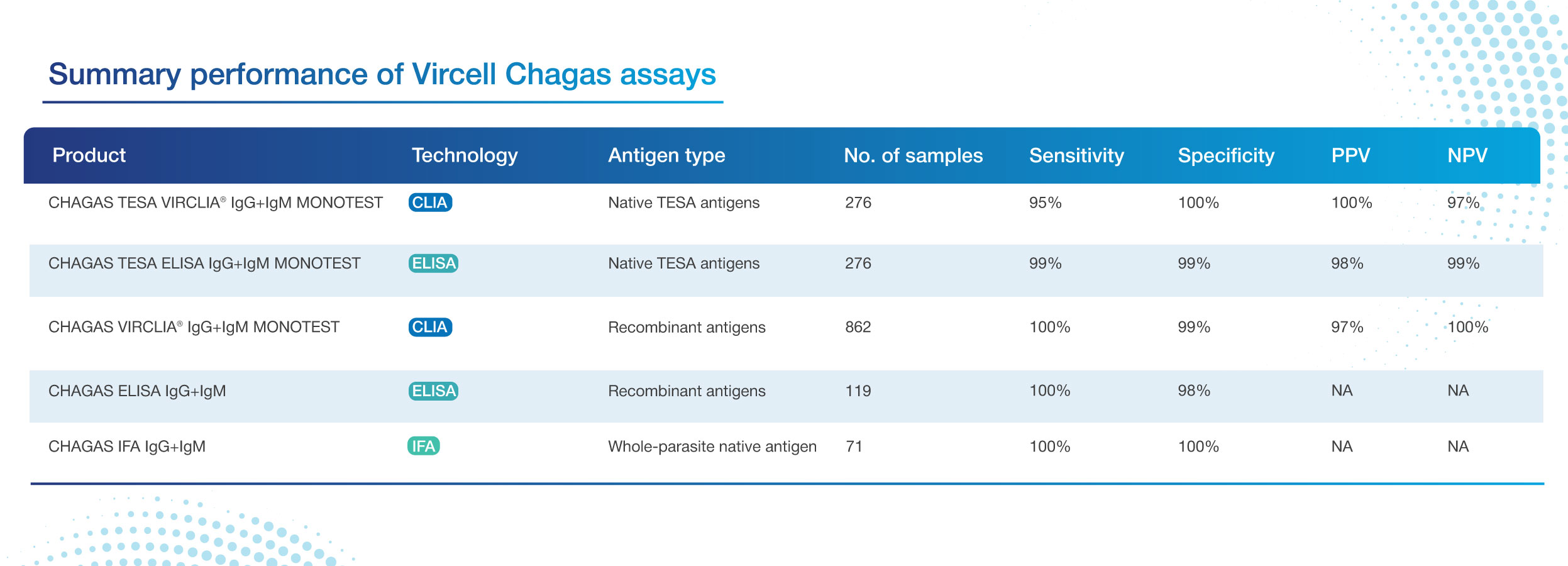 summary performance chagas vircell