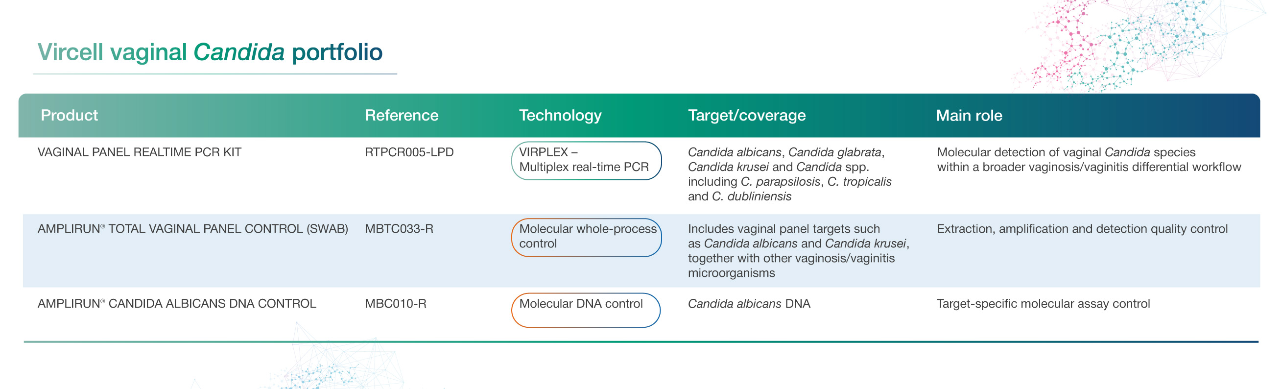 vircell portfolio candida