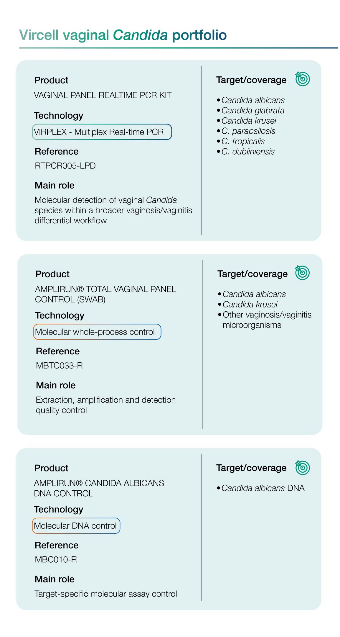 vircell portfolio for candida