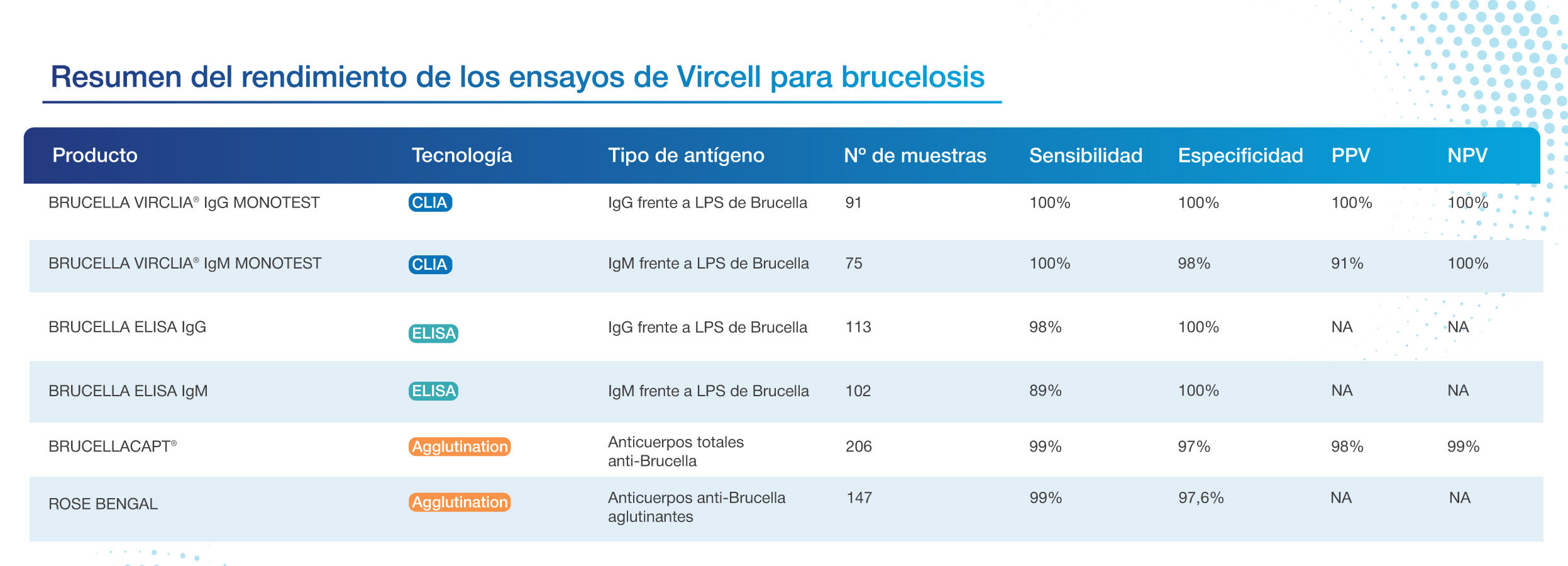 rendimiento brucella vircell