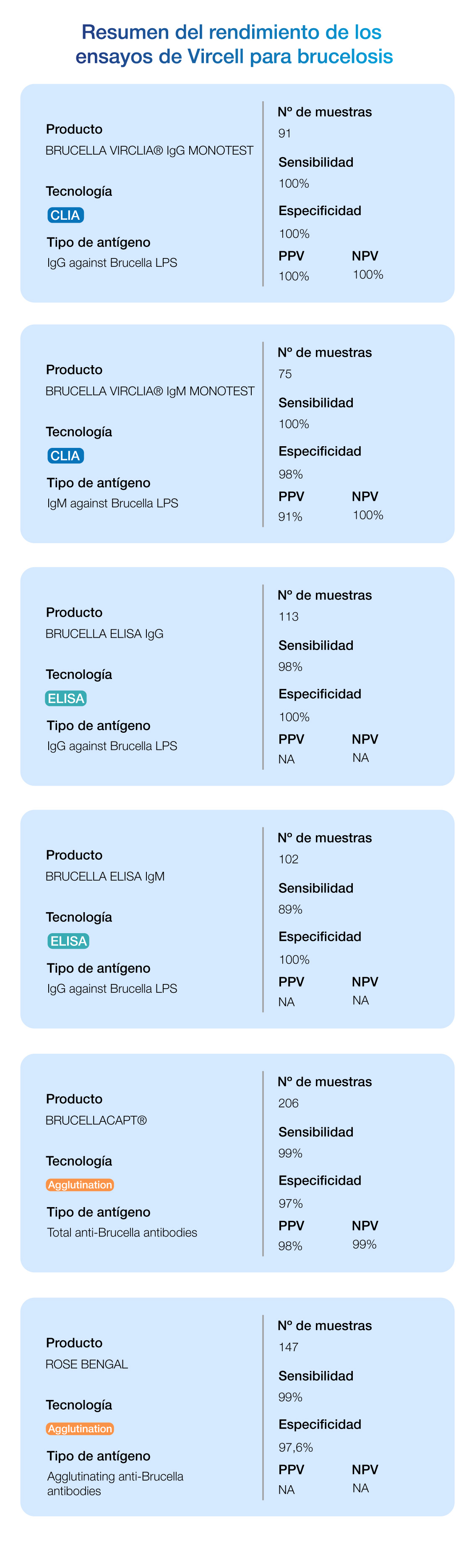 rendimiento brucella vircell vertical