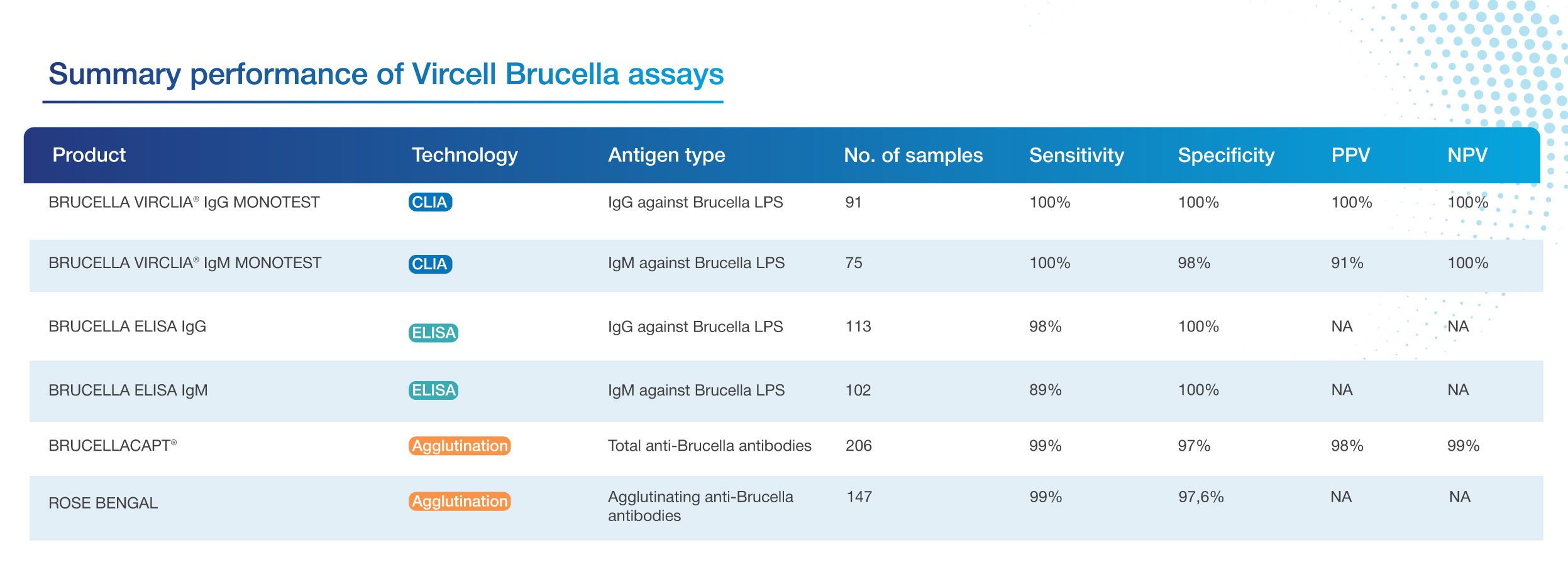 summary brucella performance assay