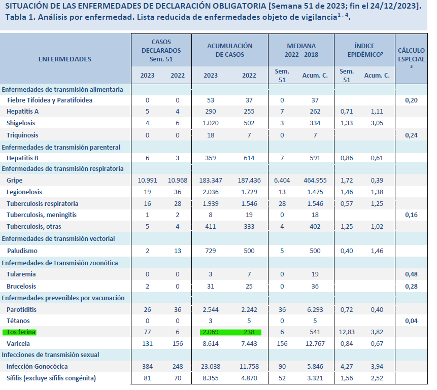 SITUACION DE LAS ENFERMEDADES DE DECLARACION OBLIGATORIA_Semana 51 de 2023 hasta 24122023.png